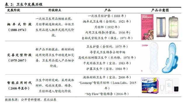 女性一生平均要用1.2万片卫生巾